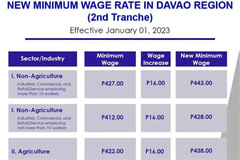 minimum wage in davao city 2024 increase|𝐍𝐞𝐰 𝐰𝐚𝐠𝐞 𝐢𝐧𝐜𝐫𝐞𝐚𝐬𝐞𝐬 𝐟𝐨𝐫 .